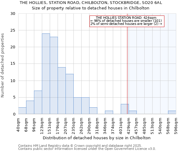 THE HOLLIES, STATION ROAD, CHILBOLTON, STOCKBRIDGE, SO20 6AL: Size of property relative to detached houses in Chilbolton