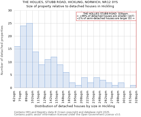 THE HOLLIES, STUBB ROAD, HICKLING, NORWICH, NR12 0YS: Size of property relative to detached houses houses in Hickling