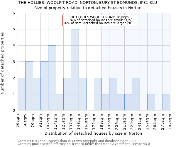 THE HOLLIES, WOOLPIT ROAD, NORTON, BURY ST EDMUNDS, IP31 3LU: Size of property relative to detached houses houses in Norton