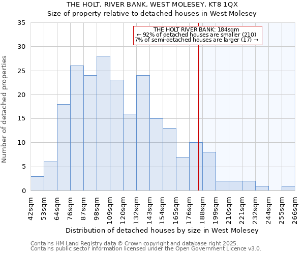 THE HOLT, RIVER BANK, WEST MOLESEY, KT8 1QX: Size of property relative to detached houses houses in West Molesey