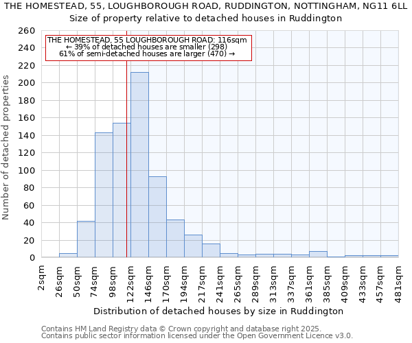 THE HOMESTEAD, 55, LOUGHBOROUGH ROAD, RUDDINGTON, NOTTINGHAM, NG11 6LL: Size of property relative to detached houses in Ruddington