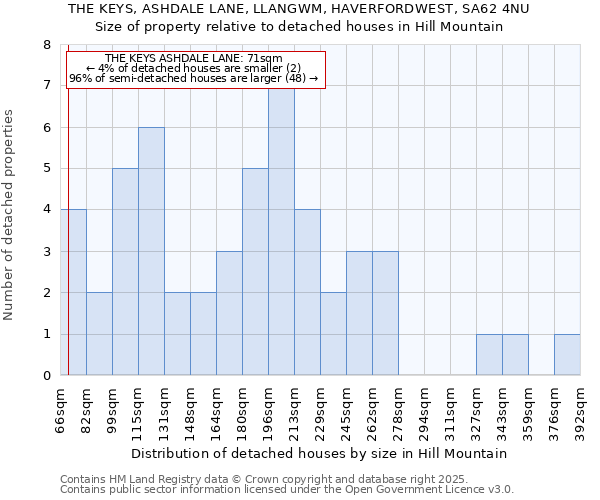 THE KEYS, ASHDALE LANE, LLANGWM, HAVERFORDWEST, SA62 4NU: Size of property relative to detached houses houses in Hill Mountain