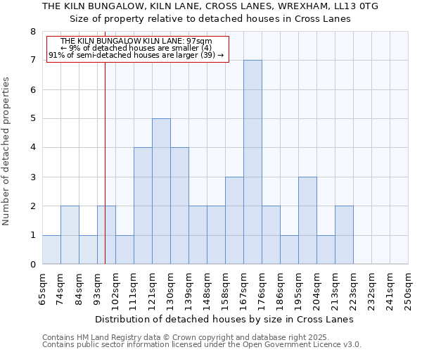 THE KILN BUNGALOW, KILN LANE, CROSS LANES, WREXHAM, LL13 0TG: Size of property relative to detached houses houses in Cross Lanes