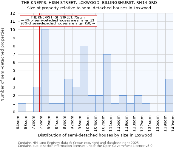 THE KNEPPS, HIGH STREET, LOXWOOD, BILLINGSHURST, RH14 0RD: Size of property relative to semi-detached houses houses in Loxwood