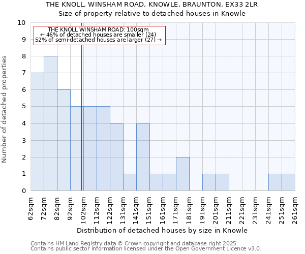 THE KNOLL, WINSHAM ROAD, KNOWLE, BRAUNTON, EX33 2LR: Size of property relative to detached houses houses in Knowle