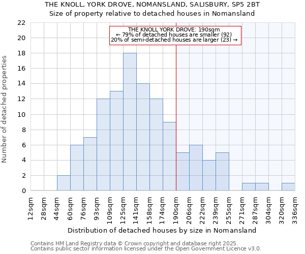 THE KNOLL, YORK DROVE, NOMANSLAND, SALISBURY, SP5 2BT: Size of property relative to detached houses houses in Nomansland