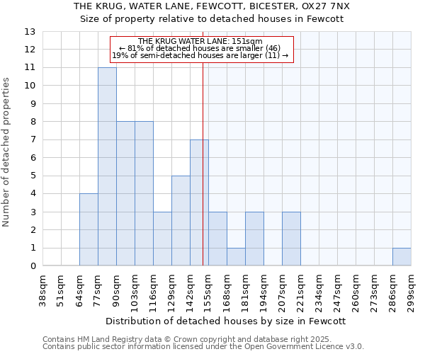 THE KRUG, WATER LANE, FEWCOTT, BICESTER, OX27 7NX: Size of property relative to detached houses houses in Fewcott