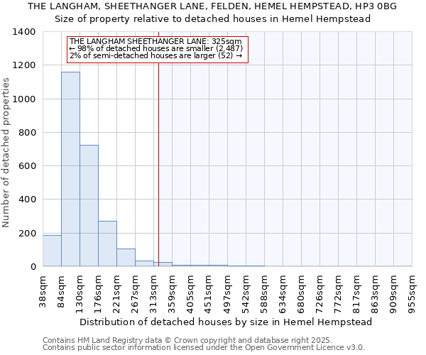 THE LANGHAM, SHEETHANGER LANE, FELDEN, HEMEL HEMPSTEAD, HP3 0BG: Size of property relative to detached houses houses in Hemel Hempstead