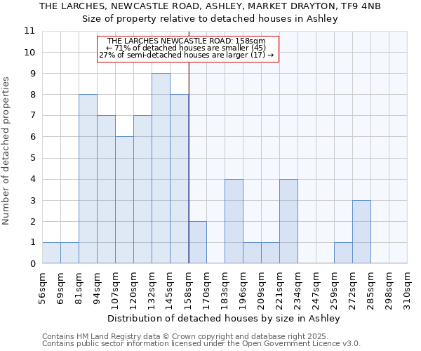 THE LARCHES, NEWCASTLE ROAD, ASHLEY, MARKET DRAYTON, TF9 4NB: Size of property relative to detached houses houses in Ashley