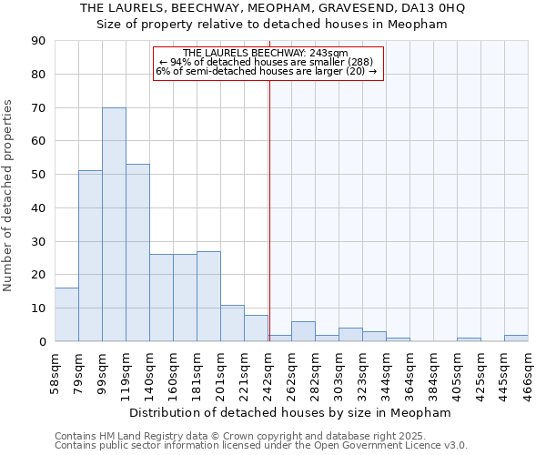 THE LAURELS, BEECHWAY, MEOPHAM, GRAVESEND, DA13 0HQ: Size of property relative to detached houses houses in Meopham