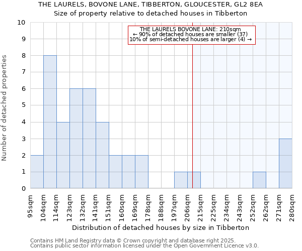 THE LAURELS, BOVONE LANE, TIBBERTON, GLOUCESTER, GL2 8EA: Size of property relative to detached houses houses in Tibberton