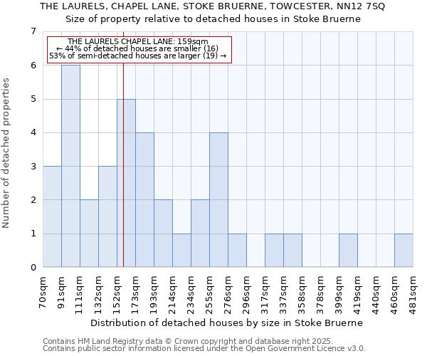 THE LAURELS, CHAPEL LANE, STOKE BRUERNE, TOWCESTER, NN12 7SQ: Size of property relative to detached houses houses in Stoke Bruerne
