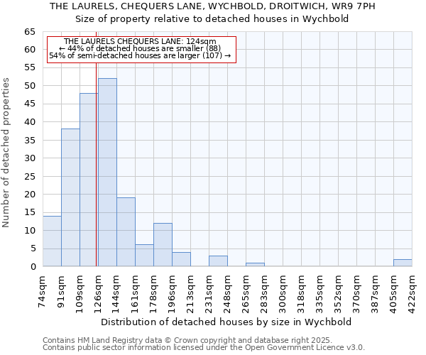 THE LAURELS, CHEQUERS LANE, WYCHBOLD, DROITWICH, WR9 7PH: Size of property relative to detached houses houses in Wychbold