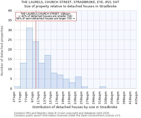 THE LAURELS, CHURCH STREET, STRADBROKE, EYE, IP21 5HT: Size of property relative to detached houses houses in Stradbroke