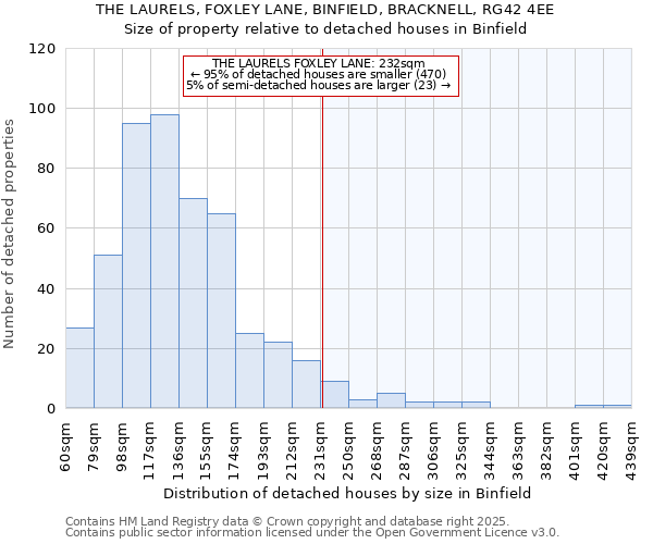 THE LAURELS, FOXLEY LANE, BINFIELD, BRACKNELL, RG42 4EE: Size of property relative to detached houses houses in Binfield