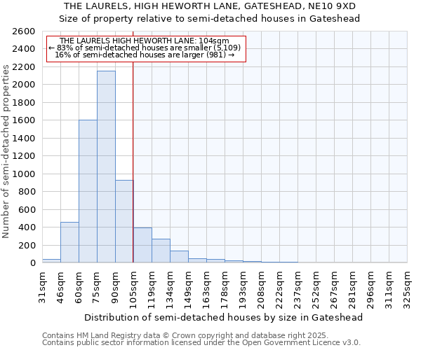 THE LAURELS, HIGH HEWORTH LANE, GATESHEAD, NE10 9XD: Size of property relative to semi-detached houses houses in Gateshead