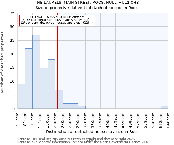 THE LAURELS, MAIN STREET, ROOS, HULL, HU12 0HB: Size of property relative to detached houses houses in Roos