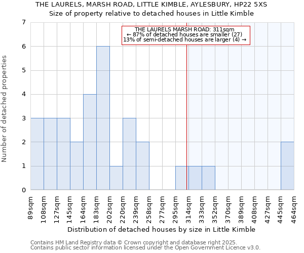 THE LAURELS, MARSH ROAD, LITTLE KIMBLE, AYLESBURY, HP22 5XS: Size of property relative to detached houses houses in Little Kimble