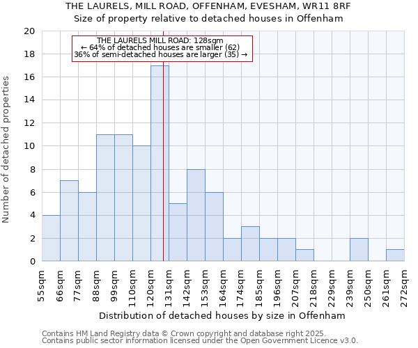 THE LAURELS, MILL ROAD, OFFENHAM, EVESHAM, WR11 8RF: Size of property relative to detached houses houses in Offenham