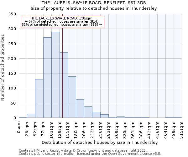 THE LAURELS, SWALE ROAD, BENFLEET, SS7 3DR: Size of property relative to detached houses houses in Thundersley