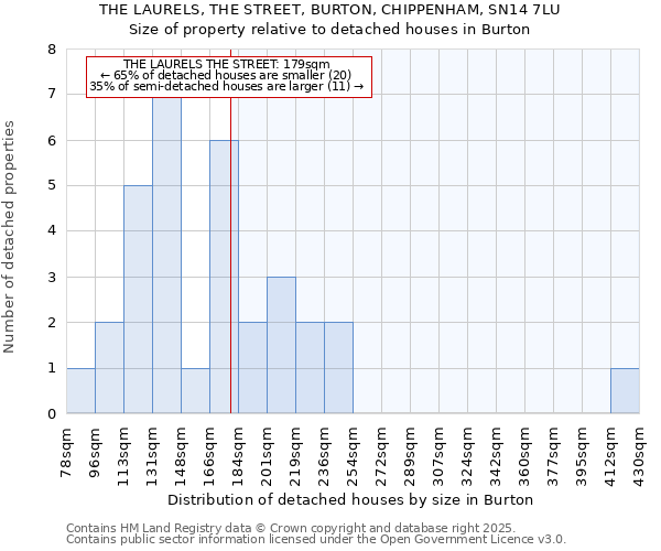 THE LAURELS, THE STREET, BURTON, CHIPPENHAM, SN14 7LU: Size of property relative to detached houses houses in Burton