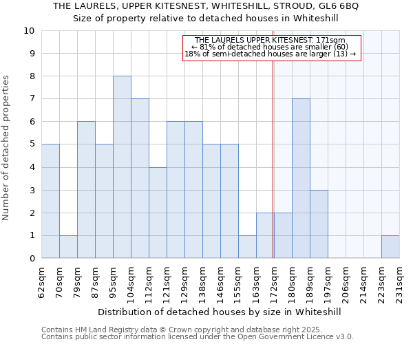 THE LAURELS, UPPER KITESNEST, WHITESHILL, STROUD, GL6 6BQ: Size of property relative to detached houses houses in Whiteshill