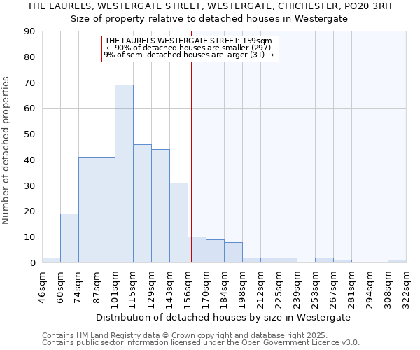 THE LAURELS, WESTERGATE STREET, WESTERGATE, CHICHESTER, PO20 3RH: Size of property relative to detached houses houses in Westergate