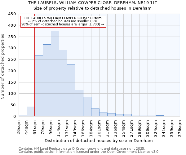 THE LAURELS, WILLIAM COWPER CLOSE, DEREHAM, NR19 1LT: Size of property relative to detached houses houses in Dereham