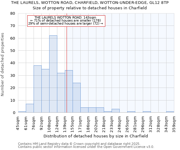 THE LAURELS, WOTTON ROAD, CHARFIELD, WOTTON-UNDER-EDGE, GL12 8TP: Size of property relative to detached houses houses in Charfield