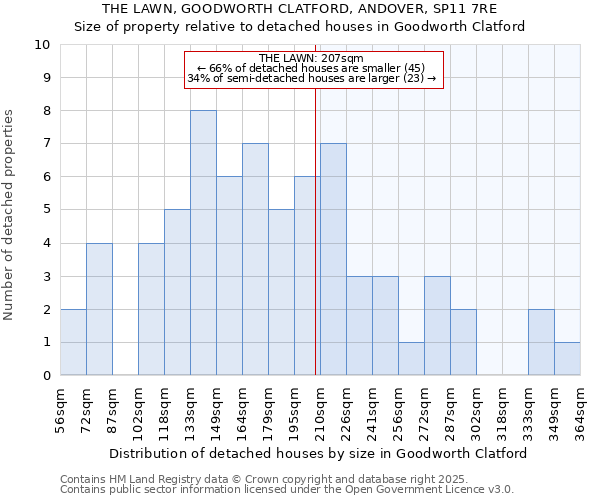 THE LAWN, GOODWORTH CLATFORD, ANDOVER, SP11 7RE: Size of property relative to detached houses in Goodworth Clatford