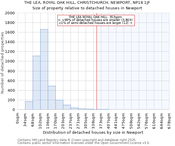 THE LEA, ROYAL OAK HILL, CHRISTCHURCH, NEWPORT, NP18 1JF: Size of property relative to detached houses houses in Newport