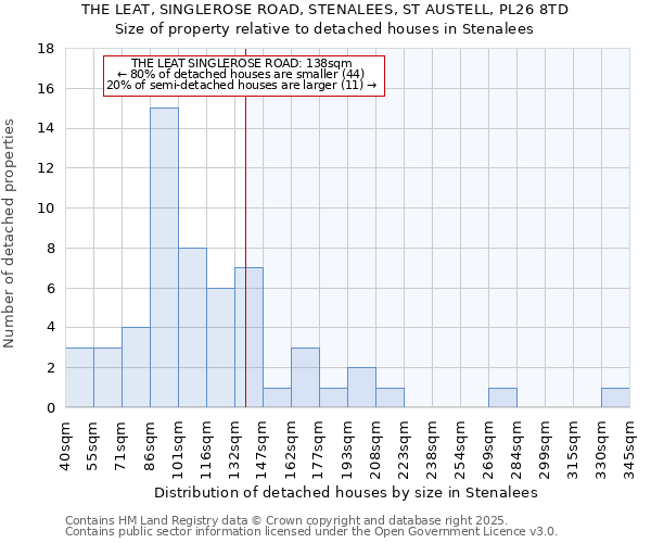 THE LEAT, SINGLEROSE ROAD, STENALEES, ST AUSTELL, PL26 8TD: Size of property relative to detached houses in Stenalees