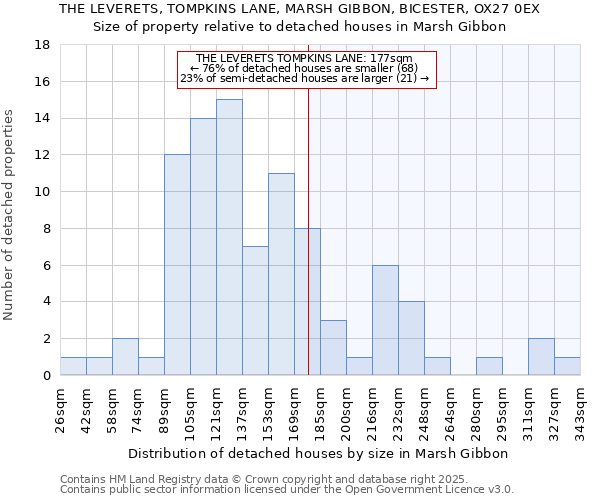 THE LEVERETS, TOMPKINS LANE, MARSH GIBBON, BICESTER, OX27 0EX: Size of property relative to detached houses houses in Marsh Gibbon