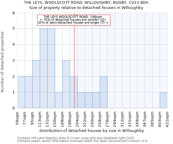 THE LEYS, WOOLSCOTT ROAD, WILLOUGHBY, RUGBY, CV23 8DA: Size of property relative to detached houses in Willoughby