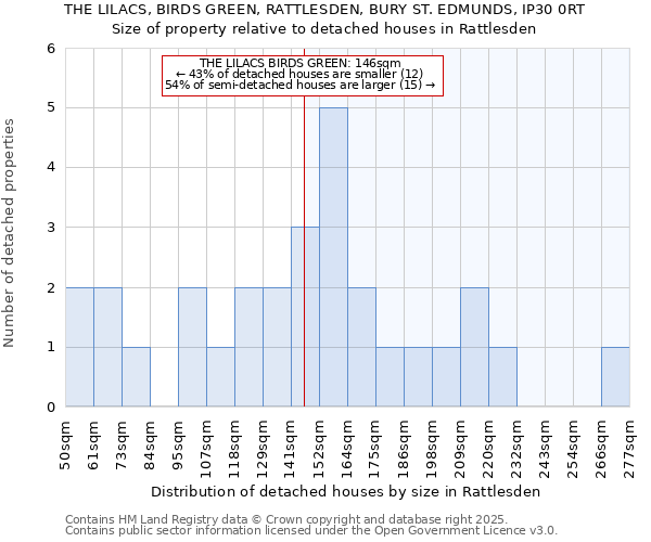 THE LILACS, BIRDS GREEN, RATTLESDEN, BURY ST. EDMUNDS, IP30 0RT: Size of property relative to detached houses houses in Rattlesden
