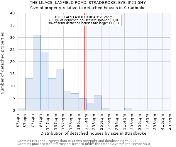 THE LILACS, LAXFIELD ROAD, STRADBROKE, EYE, IP21 5HY: Size of property relative to detached houses houses in Stradbroke