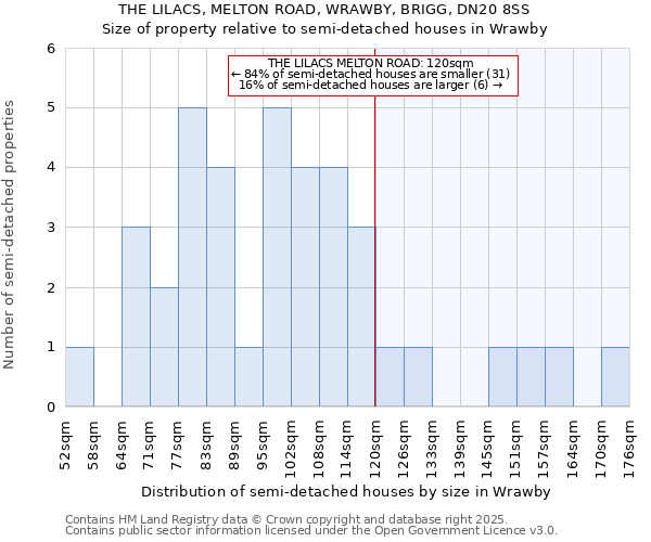 THE LILACS, MELTON ROAD, WRAWBY, BRIGG, DN20 8SS: Size of property relative to semi-detached houses houses in Wrawby