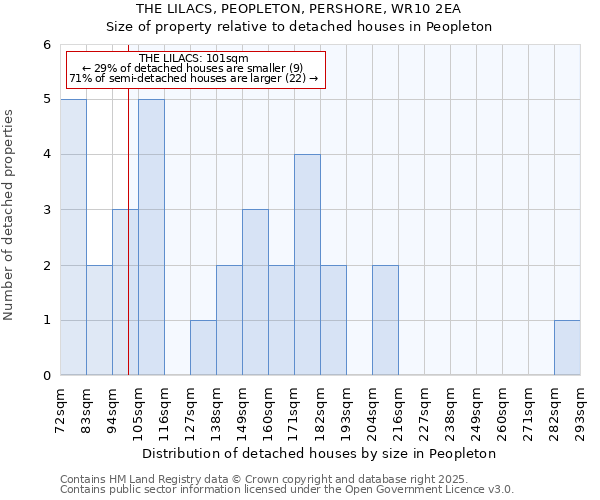 THE LILACS, PEOPLETON, PERSHORE, WR10 2EA: Size of property relative to detached houses houses in Peopleton