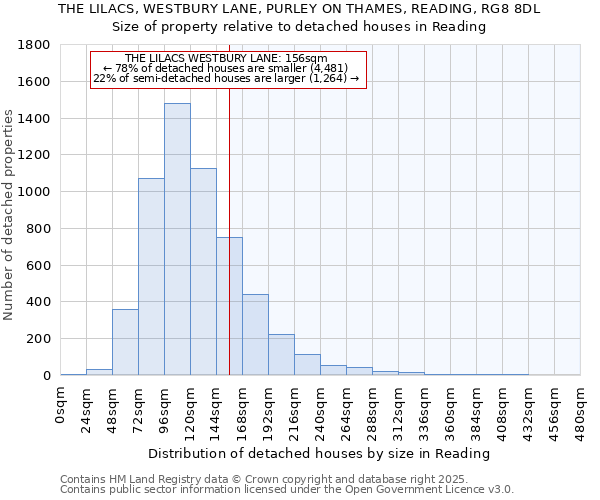 THE LILACS, WESTBURY LANE, PURLEY ON THAMES, READING, RG8 8DL: Size of property relative to detached houses in Reading