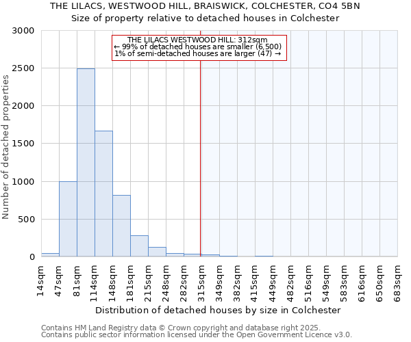 THE LILACS, WESTWOOD HILL, BRAISWICK, COLCHESTER, CO4 5BN: Size of property relative to detached houses houses in Colchester