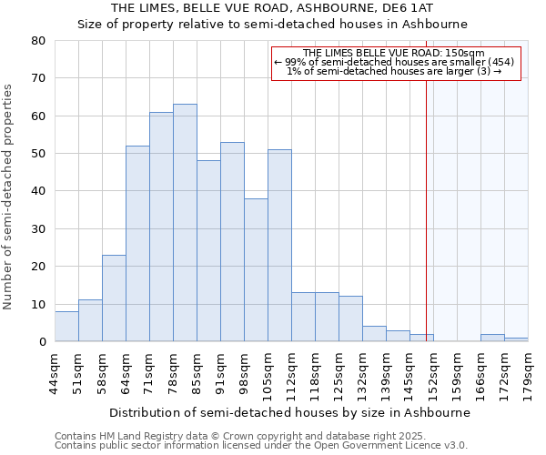 THE LIMES, BELLE VUE ROAD, ASHBOURNE, DE6 1AT: Size of property relative to semi-detached houses houses in Ashbourne