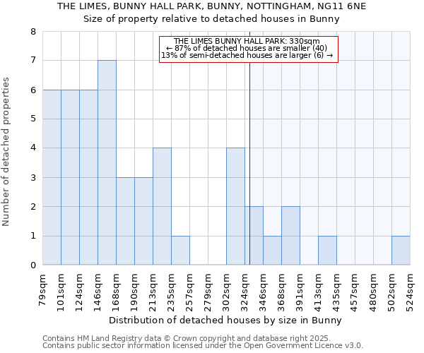 THE LIMES, BUNNY HALL PARK, BUNNY, NOTTINGHAM, NG11 6NE: Size of property relative to detached houses in Bunny