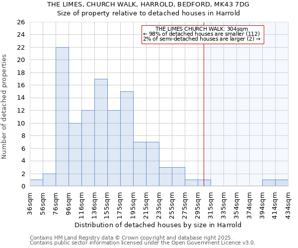 THE LIMES, CHURCH WALK, HARROLD, BEDFORD, MK43 7DG: Size of property relative to detached houses houses in Harrold