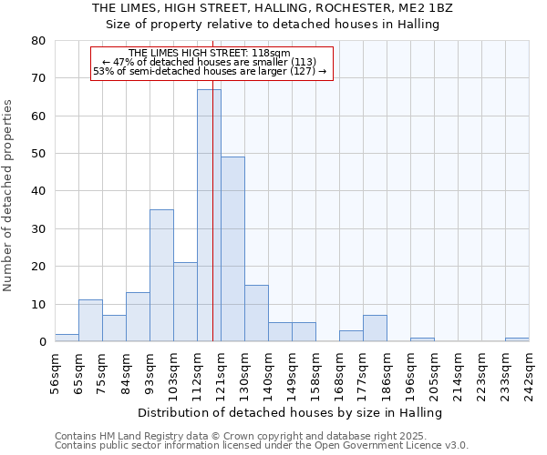 THE LIMES, HIGH STREET, HALLING, ROCHESTER, ME2 1BZ: Size of property relative to detached houses in Halling