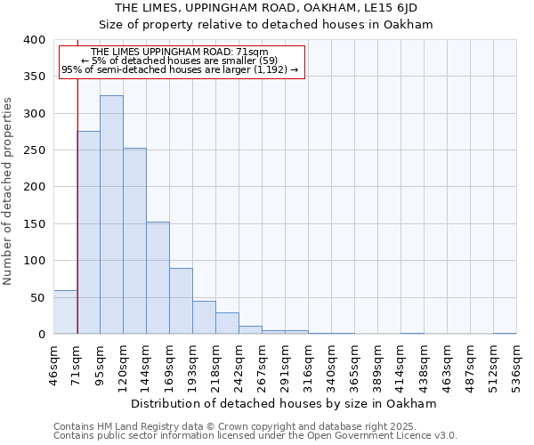 THE LIMES, UPPINGHAM ROAD, OAKHAM, LE15 6JD: Size of property relative to detached houses houses in Oakham
