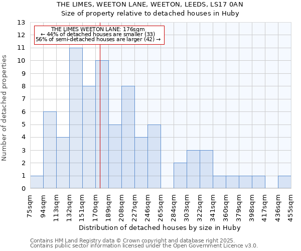 THE LIMES, WEETON LANE, WEETON, LEEDS, LS17 0AN: Size of property relative to detached houses houses in Huby