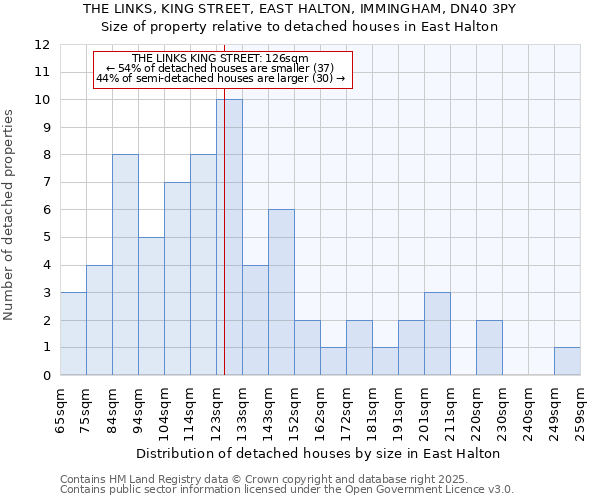 THE LINKS, KING STREET, EAST HALTON, IMMINGHAM, DN40 3PY: Size of property relative to detached houses houses in East Halton