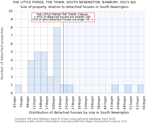 THE LITTLE FORGE, THE TOWN, SOUTH NEWINGTON, BANBURY, OX15 4JG: Size of property relative to detached houses houses in South Newington