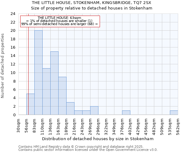 THE LITTLE HOUSE, STOKENHAM, KINGSBRIDGE, TQ7 2SX: Size of property relative to detached houses houses in Stokenham