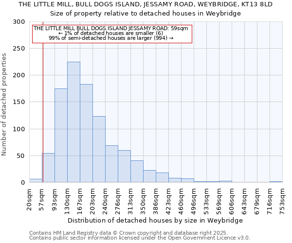 THE LITTLE MILL, BULL DOGS ISLAND, JESSAMY ROAD, WEYBRIDGE, KT13 8LD: Size of property relative to detached houses houses in Weybridge